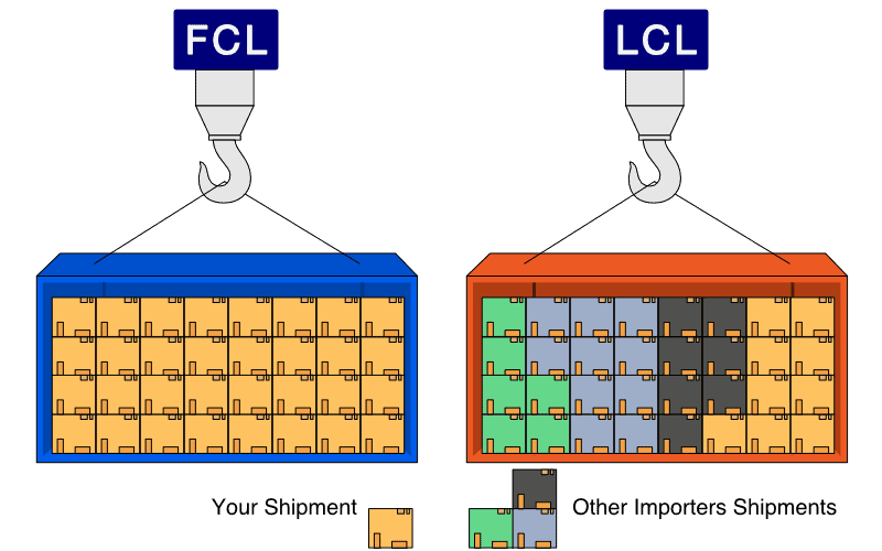 Comparação visual da estrutura de carregamento de contêineres FCL vs. LCL e distribuição de carga