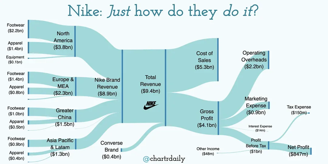 Ingresos de Nike
