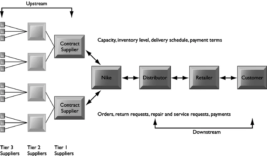 Complejo diagrama de red de la cadena de suministro de Nike que muestra el flujo global de materiales, componentes y productos acabados.